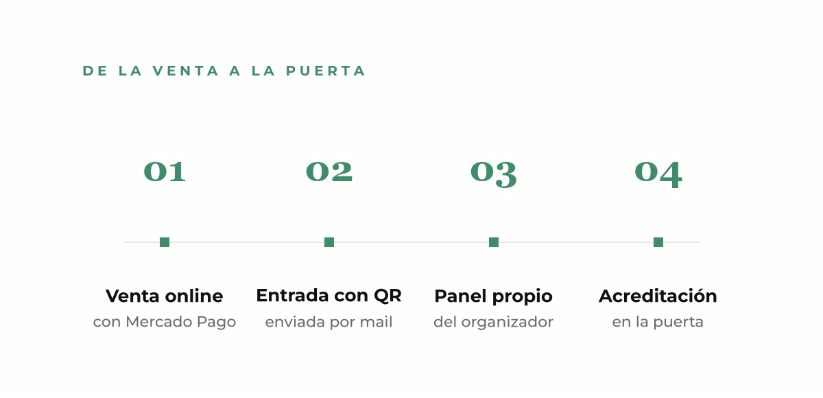 Esquema del recorrido del sistema: venta online, entrada con QR, panel del organizador y acreditación en puerta